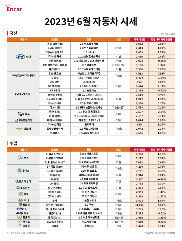 엔카닷컴이 2023년 6월 중고차 시세를 공개했다. 이미지=엔카닷컴 제공