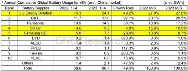 지난해 동기 대비 CATL은 97.1%, BYD는 620.9% 상승하며 LG엔솔과 SK On, 삼성SDI를 바짝 추격하고 있다. 자료=SNE리서치 제공