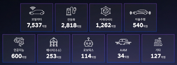 HMG 오픈이노베이션 테크데이 행사에서 공개한 현대차·기아 영역별 스타트업 투자 금액. 사진=현대차그룹 제공