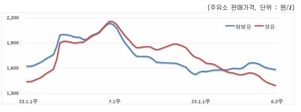 국내 석유 제품 주간 가격 동향 (자료=오피넷)