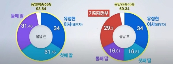 넥슨 지주사 NXC 지분율 변화(%). 자료=금감원 전자공시시스템