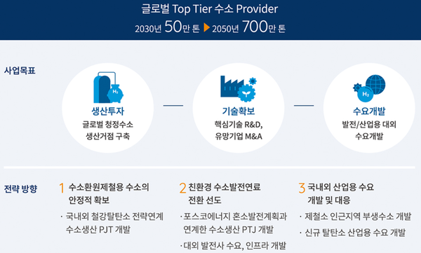 포스코홀딩스가 참여해 주도하는 글로벌 컨소시엄이 중동 오만의 그린수소 프로젝트 최종 사업자로 선정됐다. 사진=포스코그룹 홈페이지