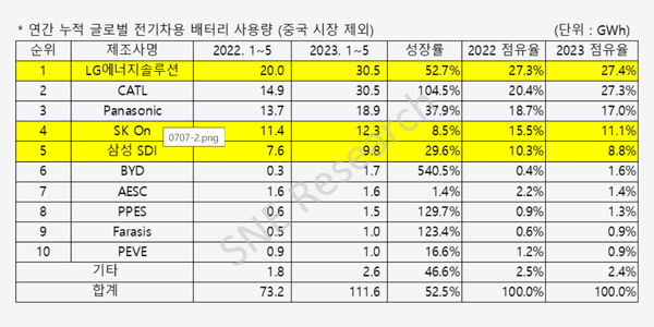 7일 SNE리서치에 따르면 올해 1~5월 중국을 제외한 전 세계 배터리시장에서 CATL과 BYD 등이 세 자릿수 성장률을 기록하는 등 선전했다. 사진=SNE리서치 제공