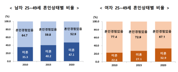 2020년 25~49세 인구 중 혼인 경험이 있는 남자는 52.9%를 기록했다. 2010년 대비 11.8%포인트 줄었다. 사진=통계청