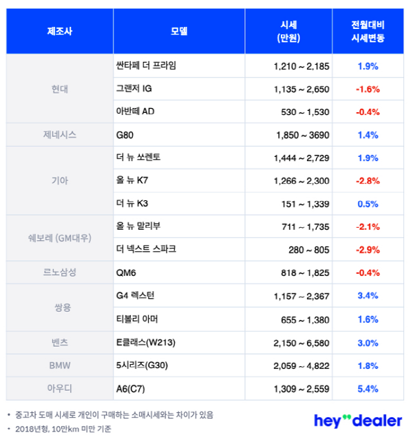 헤이딜러가 6월 중고차 시세를 발표했다. 사진=헤이딜러 제공