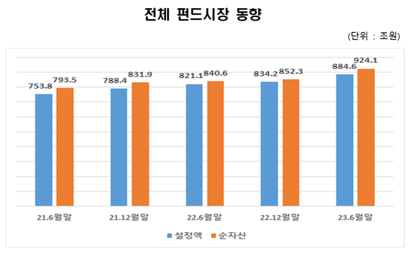 (자료=금융투자협회)
