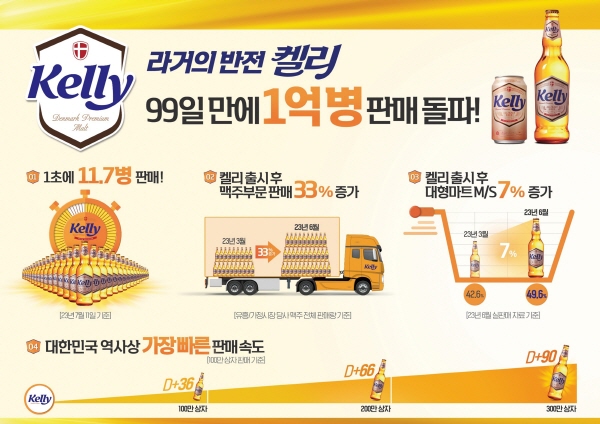 하이트진로 라거의 반전-켈리 1억병 판매 돌파 인포그래픽. 자료=하이트진로 제공