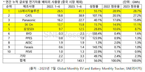 올해 상반기 중국을 제외한 글로벌 배터리시장에 LG에너지솔루션이 점유율 기준 CATL을 제치고 1위를 차지했다. 사진=SNE리서치 제공