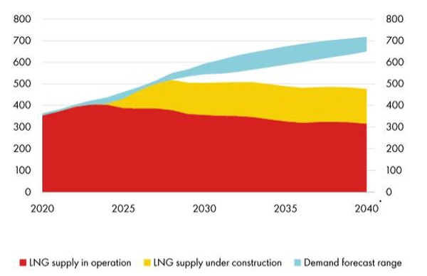 자료=2023 Shell LNG Outlook