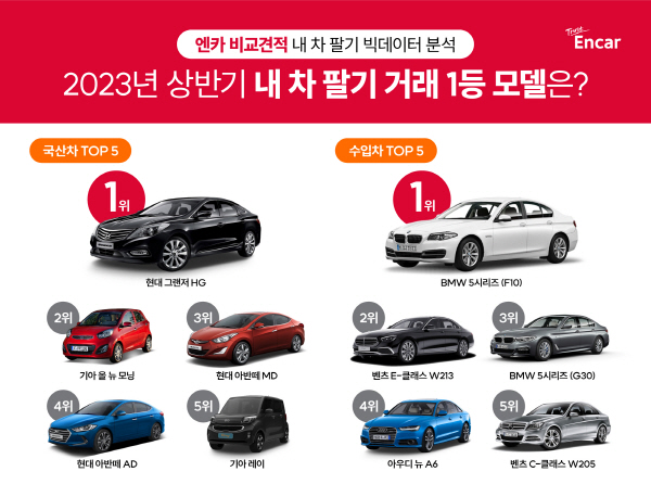 엔카닷컴이 올해 상반기 내 차 팔기 순위를 발표했다. 사진=엔카닷컴 제공