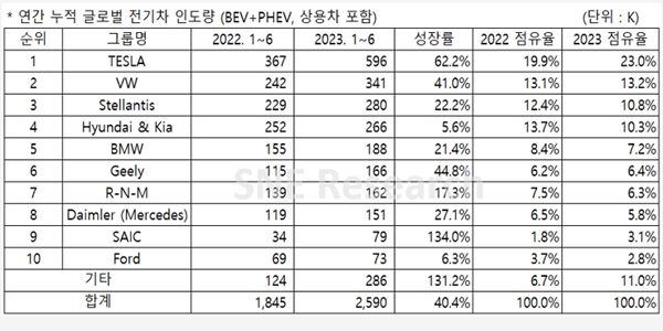 현대차는 올 상반기 중국을 제외한 전기차 점유율에서 10% 이상을 달성하며 글로벌 4위를 기록했다. 사진=SNE리서치