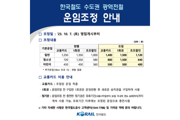 코레일이 7일부터 수도권전철 기본운임을 1400원으로 조정한다. 사진=코레일 제공