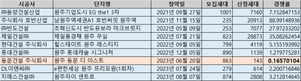 강원 원주지역 3년간 청약 경쟁률. 자료=한국부동산원 청약홈