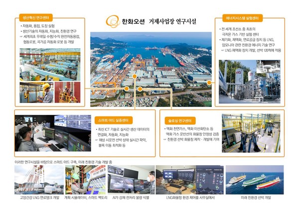 한화오션은 친환경선박 생산성 향상은 물론 해양제품 기술과 연구에도 매진 중에 있다. 거제사업장 내 위치한 에너지시스템 실험센터와 슬로싱 연구센터는 핵심기술 확보를 위한 전진기지 역할을 한다. 사진=한화오션 제공