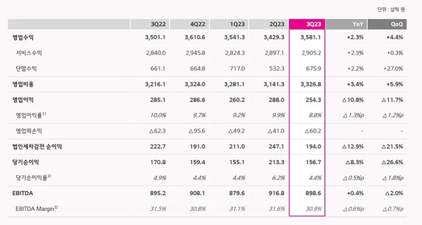 요약 연결 손익 계산서(자료=LG유플러스)