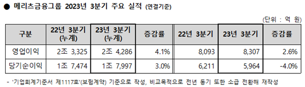 메리츠금융그룹 올해 3분기 주요 실적. 표=메리츠화재 제공