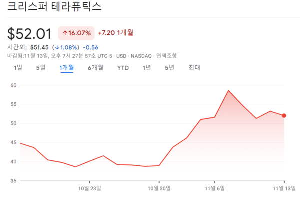 크리스퍼 테라퓨틱스 주가 추이. 사진=구글 갈무리