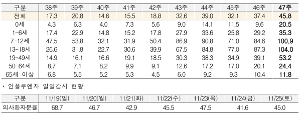 외래환자 1000명당 의심 증상을 보이는 환자 수는 0세 20.5명, 1~6세 35.3명, 7~12세에서 100.9명, 13~18세 104.0명, 19~49세 53.2명, 50~64세 24.4명, 65세 이상 11.8명 등이었다. (사진=질병관리청)/서울와이어