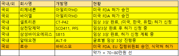 업계 일각에서는 내년 5월 미국 내 신약 독점권 만료에 이어서 유럽 물질특허도 내후년 11월에 만료될 예정이라 제약사들이 이에 맞춰 파이프라인 개발에 나선 것으로 보고 있다. (자료=각 사 제공)/서울와이어
