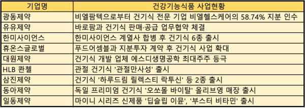 광동제약, 유유제약, 한미사이언스, 휴온스 등 제약사들은 건기식 제품을 출시하거나 헬스케어 기업 지분 확보 등을 통해 헬스케어 시장 영향력을 확대해가고 있다. (자료=각 사 제공)/서울와이어