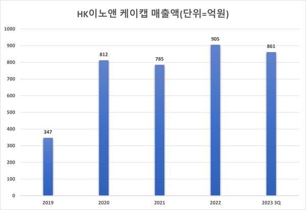 (자료=금융감독원 전자공시시스템)/서울와이어