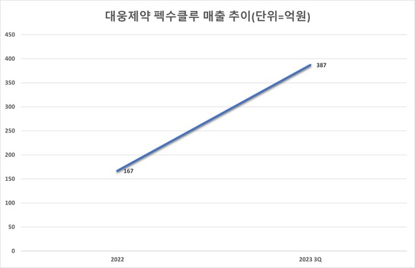 (자료=금융감독원 전자공시시스템)/서울와이어