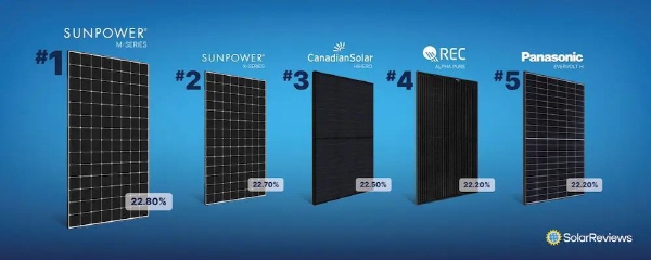 세계에서 가장 효율적인 주거용 태양 패널. 출처=솔라 리뷰