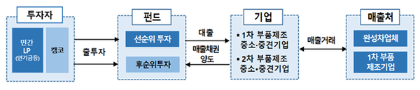 한국자산관리공사 대출형 기업지원펀드 운용 구조도. 사진=한국자산관리공사 제공
