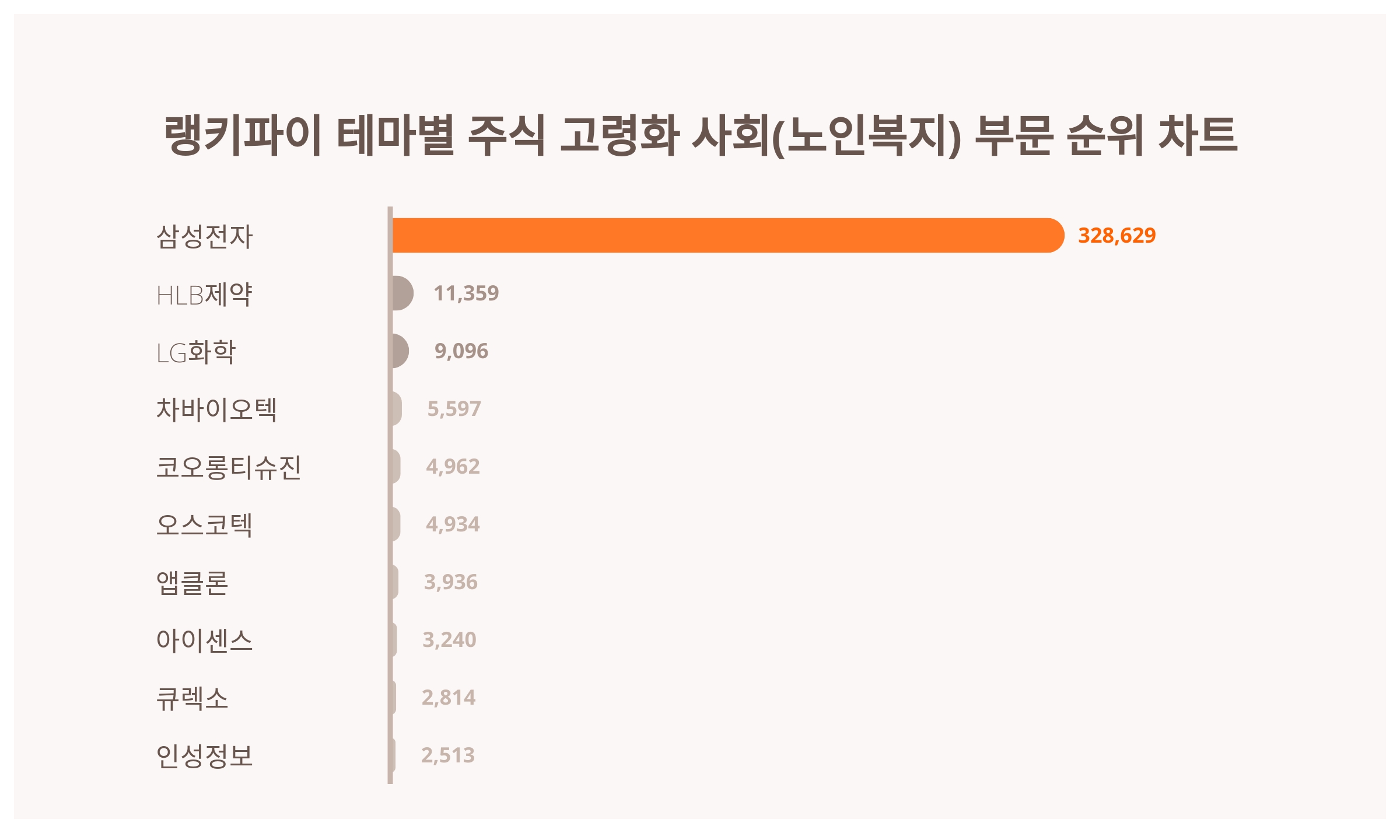 1위 삼성전자 주가·2위 HLB제약 주가·3위 LG화학 주가, 4월 1주차 랭키파이 테마별 주식 고령화 사회(노인복지) 부문 트렌드지수  순위 발표 < 종합 < 기사본문 - 서울와이어