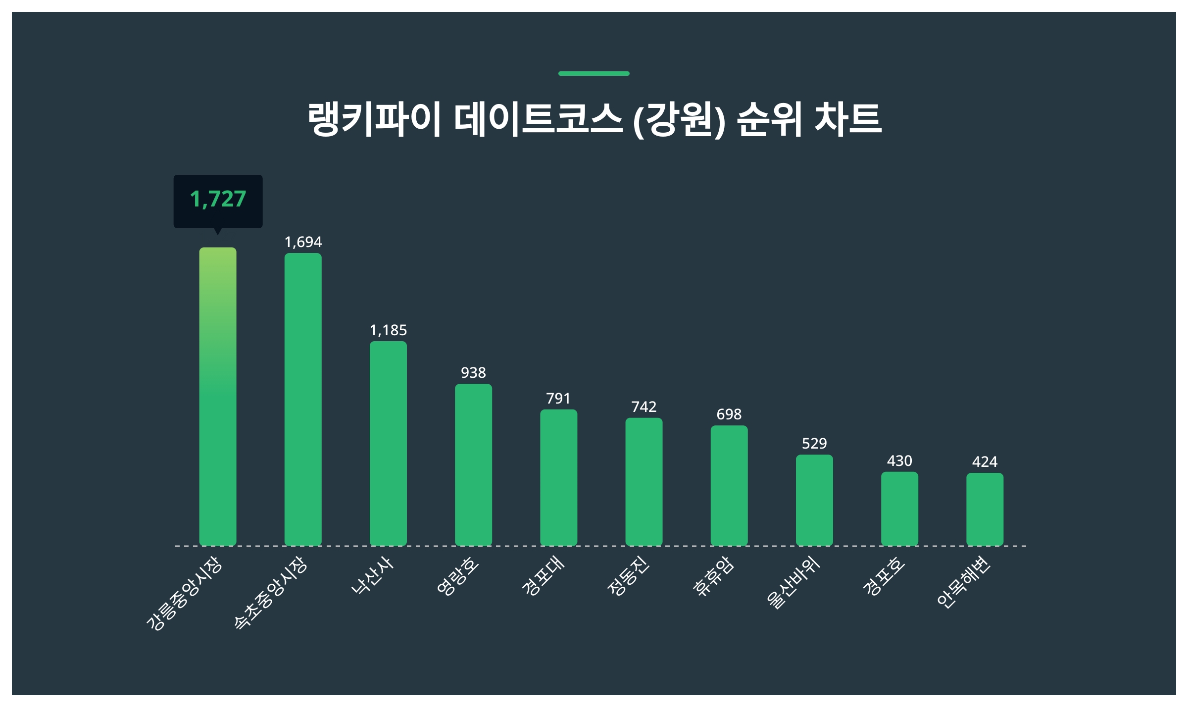 1위 강릉중앙시장·2위 속초중앙시장·3위 낙산사, 4월 2주차 랭키파이 데이트코스 (강원) 트렌드지수 순위 < 종합 < 기사본문 -  서울와이어