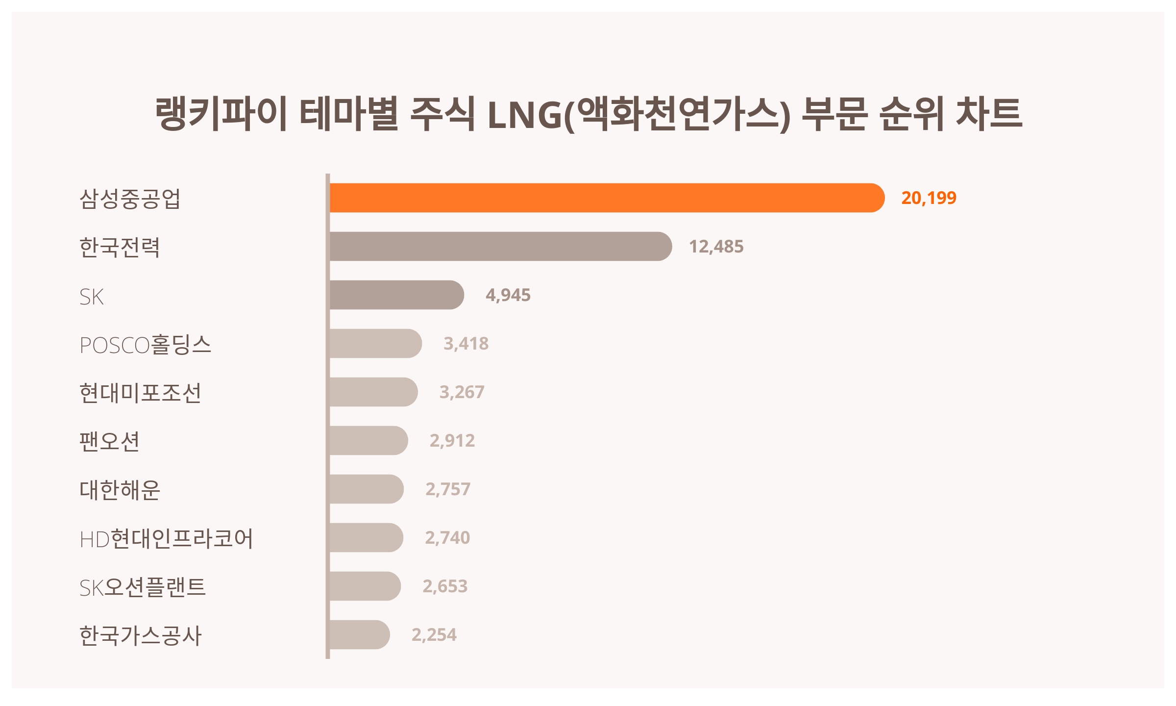 1위 삼성중공업 주가·2위 한국전력 주가·3위 SK 주가, 4월 2주차 랭키파이 테마별 주식 LNG(액화천연가스) 부문 트렌드지수 순위  발표 < 종합 < 기사본문 - 서울와이어
