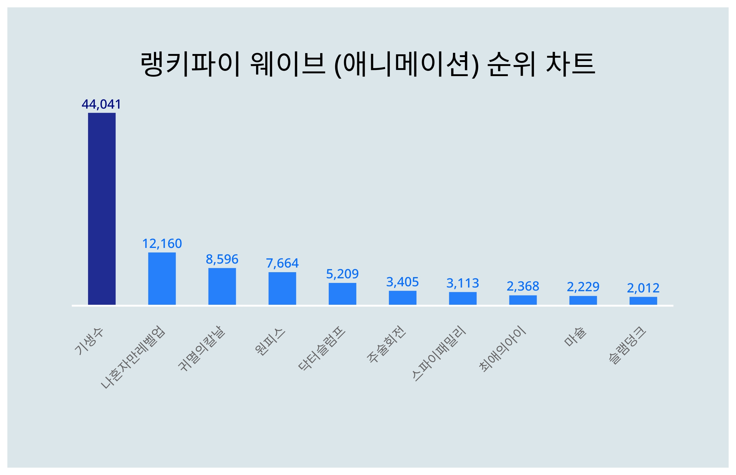 1위 기생수·2위 나혼자만레벨업·3위 귀멸의칼날, 4월 2주차 랭키파이 웨이브 (애니메이션) 트렌드지수 순위 < 종합 < 기사본문 -  서울와이어
