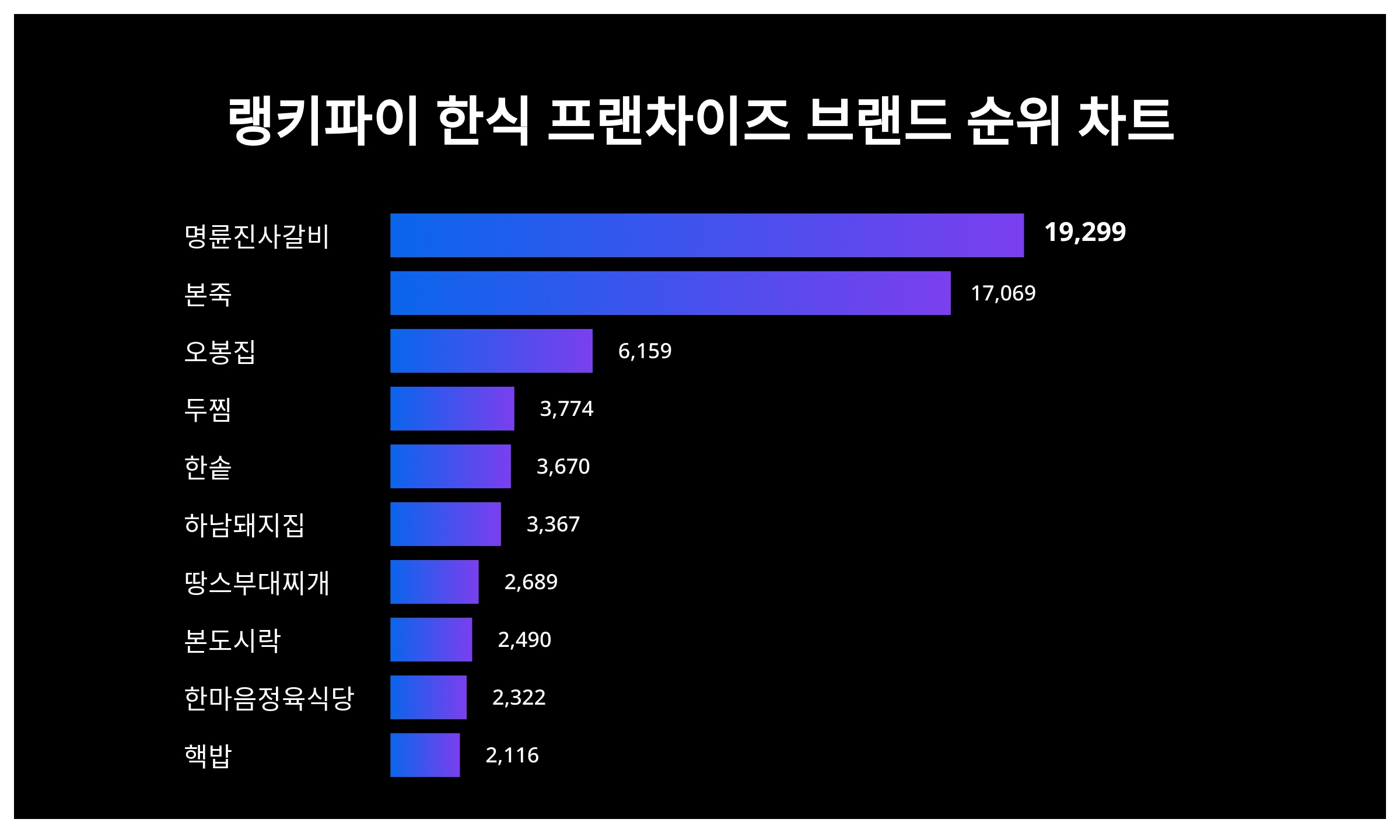 명륜진사갈비 1위·본죽 2위·오봉집 3위, 4월 2주차 랭키파이 한식 프랜차이즈 브랜드 트렌드지수 순위 < 종합 < 기사본문 -  서울와이어