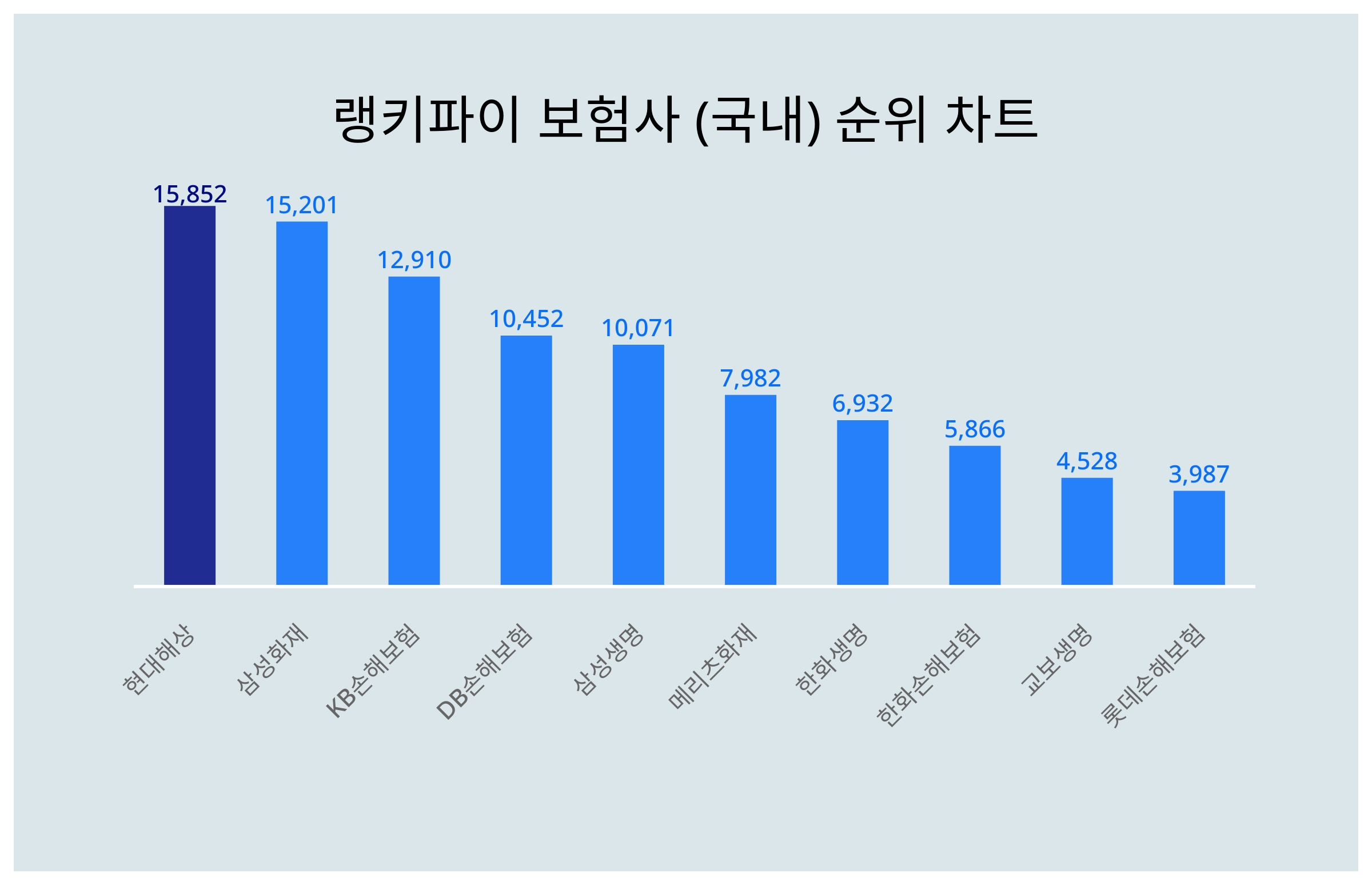 1위 현대해상·2위 삼성화재·3위 KB손해보험, 4월 2주차 랭키파이 보험사 (국내) 트렌드지수 순위 < 종합 < 기사본문 - 서울와이어