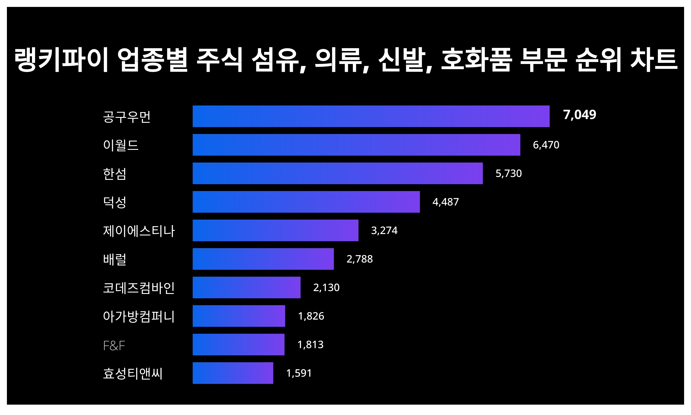 공구우먼·이월드·한섬, 4월 3주차 랭키파이 업종별 주식 섬유, 의류, 신발, 호화품 부문 트렌드지수 순위 < 종합 < 기사본문 -  서울와이어
