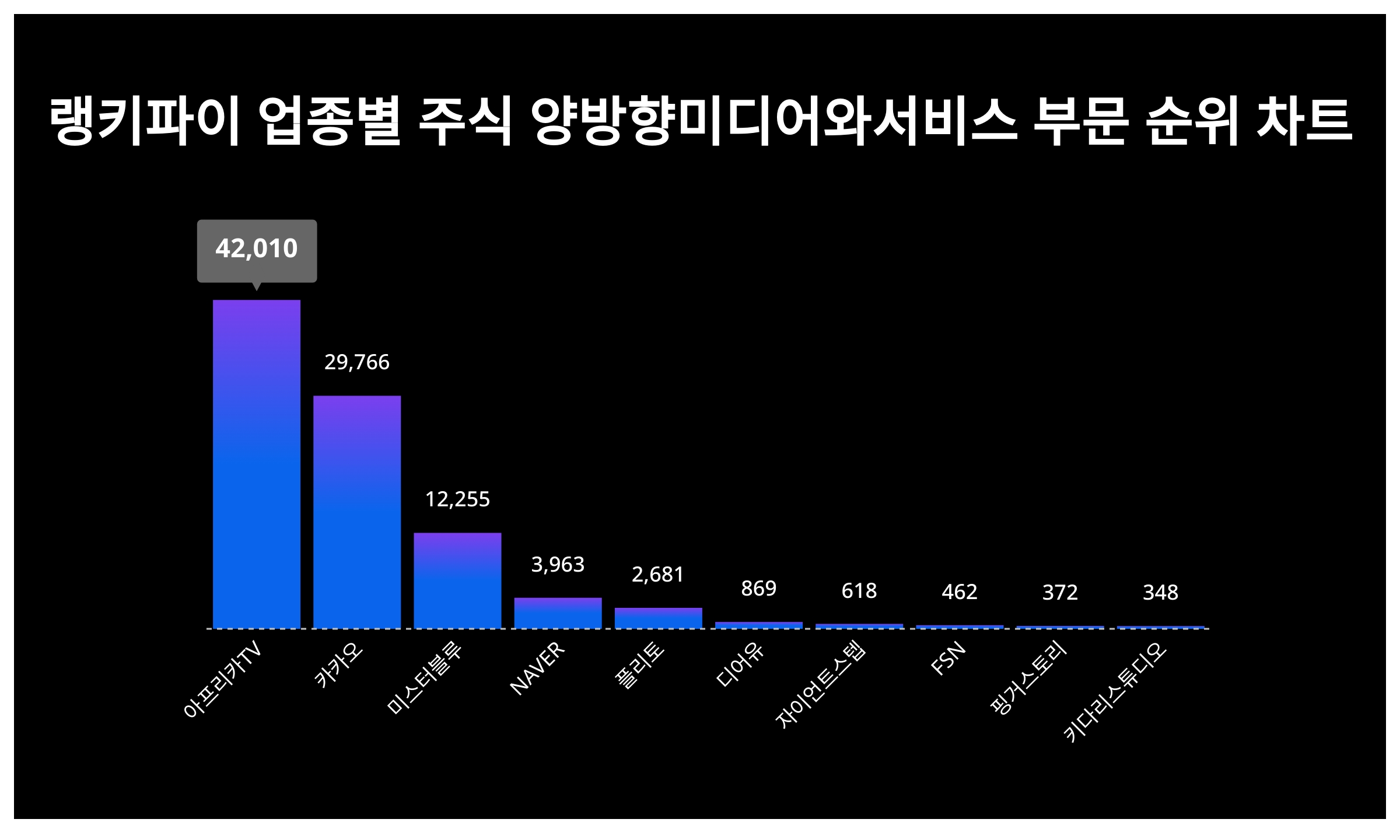 아프리카TV·카카오·미스터블루, 4월 3주차 랭키파이 업종별 주식 양방향미디어와서비스 부문 트렌드지수 순위 < 종합 < 기사본문 -  서울와이어