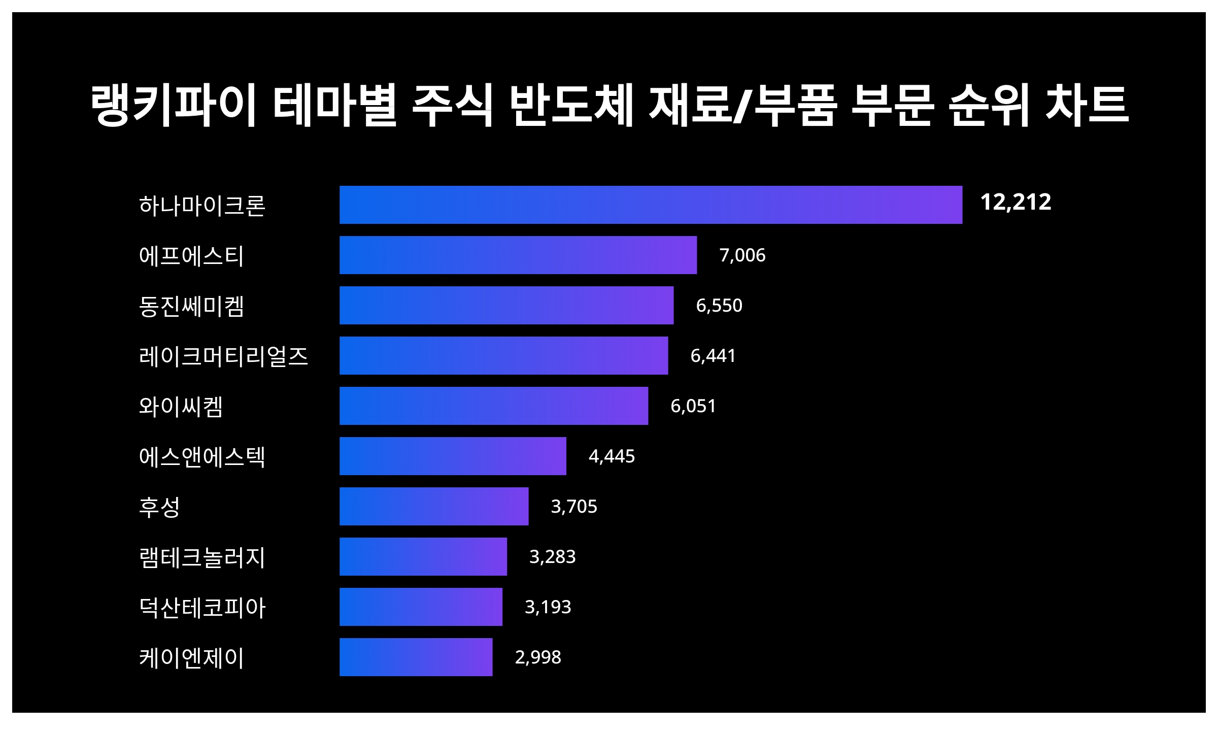 1위 하나마이크론 주가·2위 에프에스티 주가·3위 동진쎄미켐 주가, 4월 3주차 랭키파이 테마별 주식 반도체 재료/부품 부문 트렌드지수  순위 발표 < 종합 < 기사본문 - 서울와이어