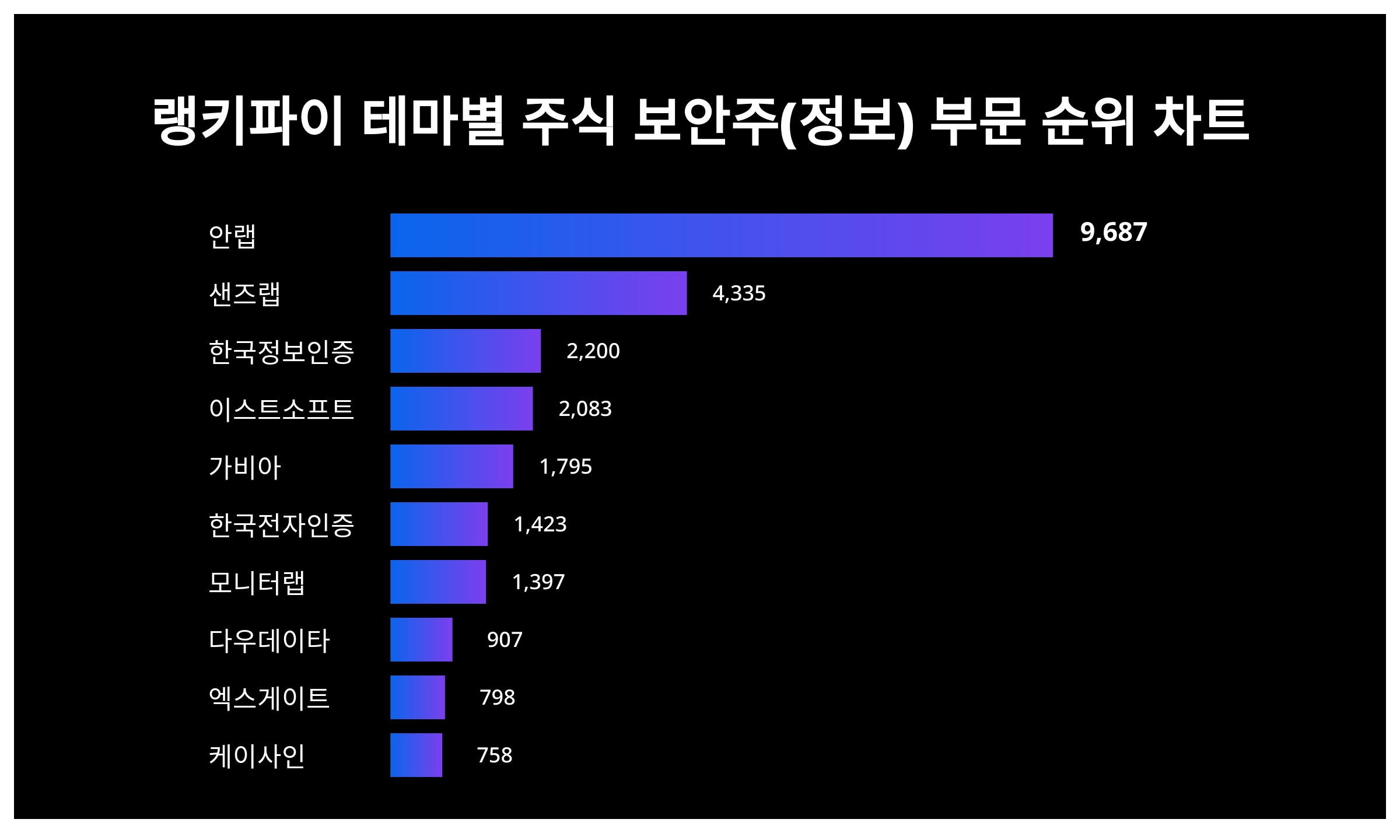 1위 안랩 주가·2위 샌즈랩 주가·3위 한국정보인증 주가, 4월 3주차 랭키파이 테마별 주식 보안주(정보) 부문 트렌드지수 순위 발표  < 종합 < 기사본문 - 서울와이어