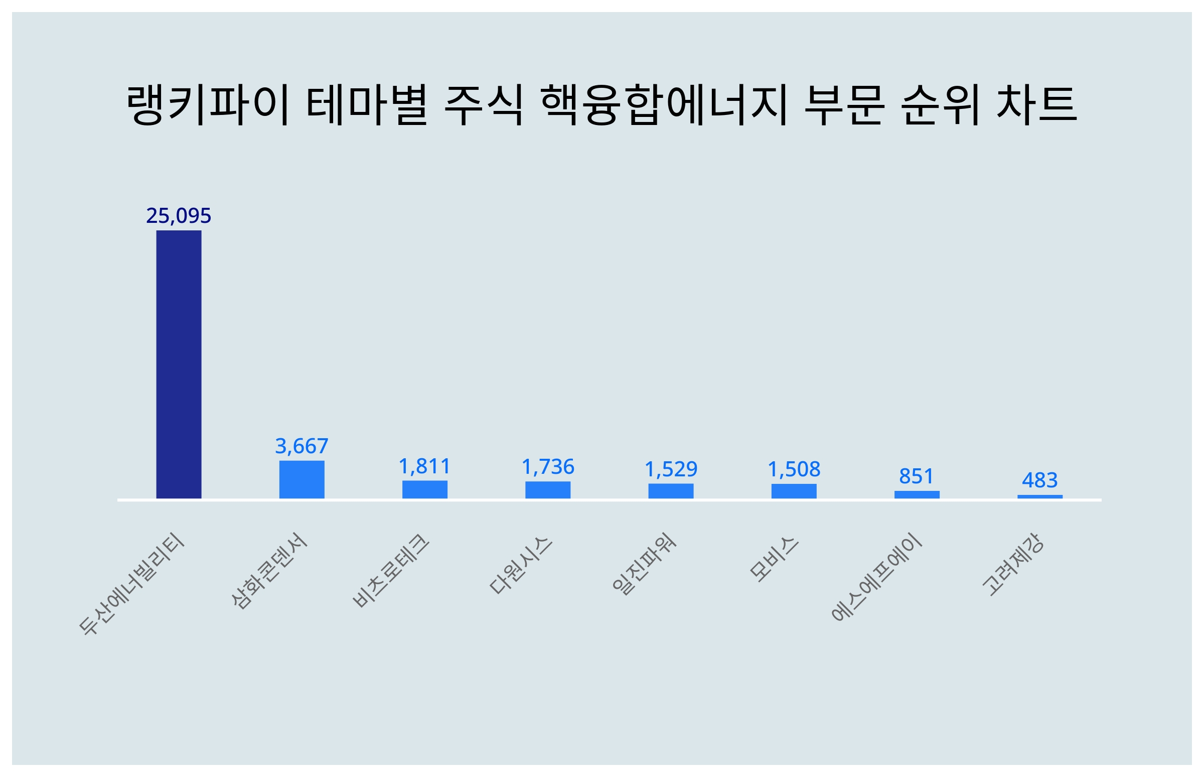 1위 두산에너빌리티 주가·2위 삼화콘덴서 주가·3위 비츠로테크 주가, 4월 3주차 랭키파이 테마별 주식 핵융합에너지 부문 트렌드지수  순위는? < 종합 < 기사본문 - 서울와이어