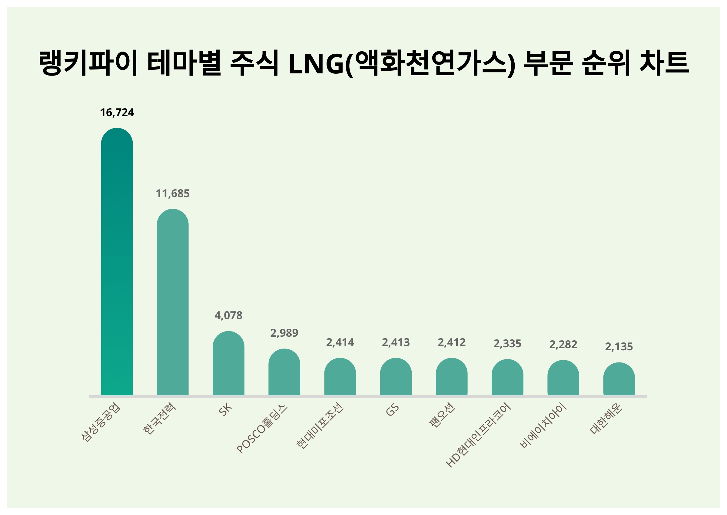 1위 삼성중공업 주가·2위 한국전력 주가·3위 SK 주가, 4월 3주차 랭키파이 테마별 주식 LNG(액화천연가스) 부문 트렌드지수 순위  발표 < 종합 < 기사본문 - 서울와이어
