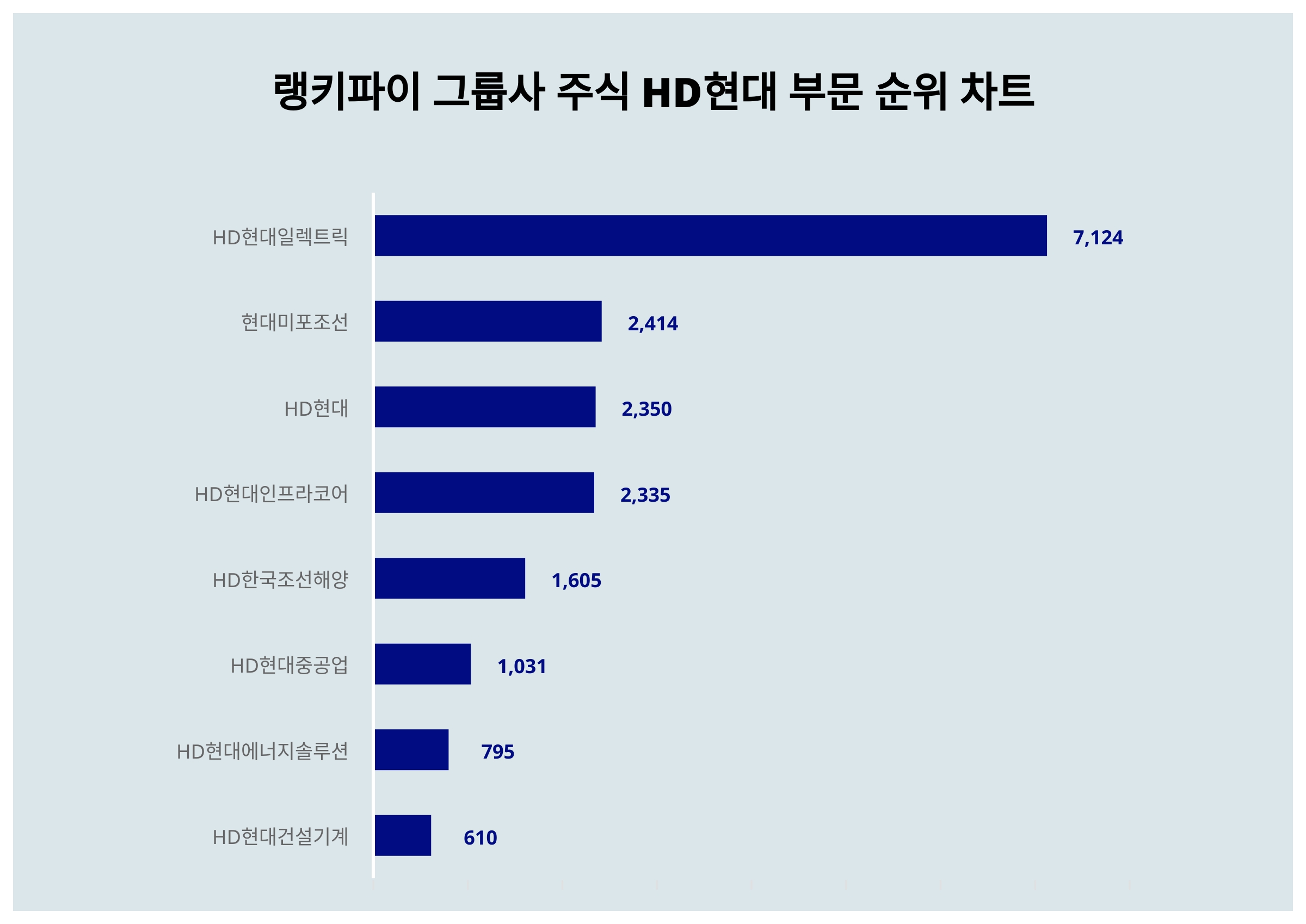 1위 HD현대일렉트릭 주가·2위 현대미포조선 주가·3위 HD현대 주가, 4월 3주차 랭키파이 그룹사 주식 HD현대 부문 트렌드지수 순위  발표 < 종합 < 기사본문 - 서울와이어