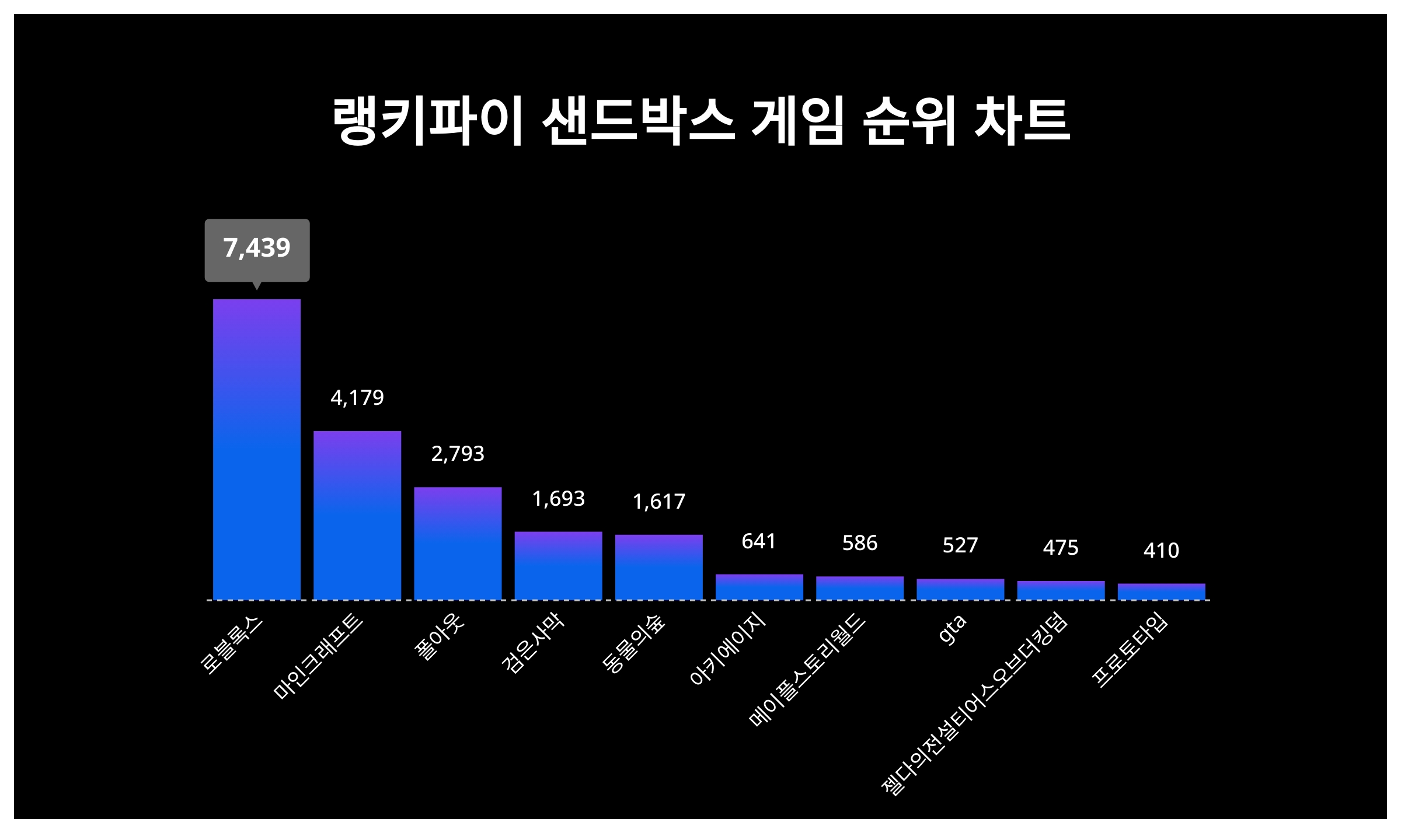 로블록스, 4월 3주차 랭키파이 샌드박스 게임 트렌드지수 1위···마인크래프트·폴아웃 순 < 종합 < 기사본문 - 서울와이어