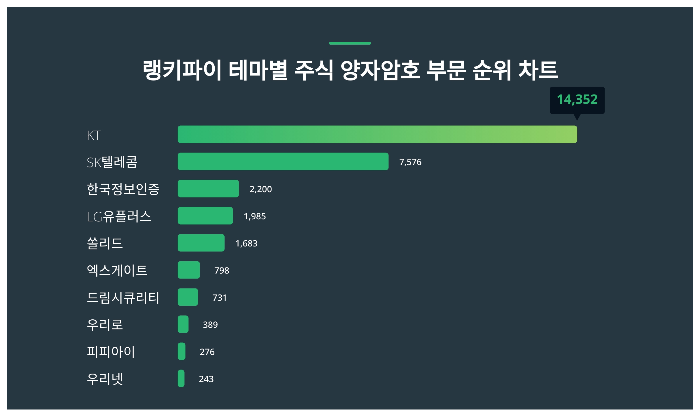 KT·SK텔레콤·한국정보인증, 4월 3주차 랭키파이 테마별 주식 양자암호 부문 트렌드지수 순위 < 종합 < 기사본문 - 서울와이어