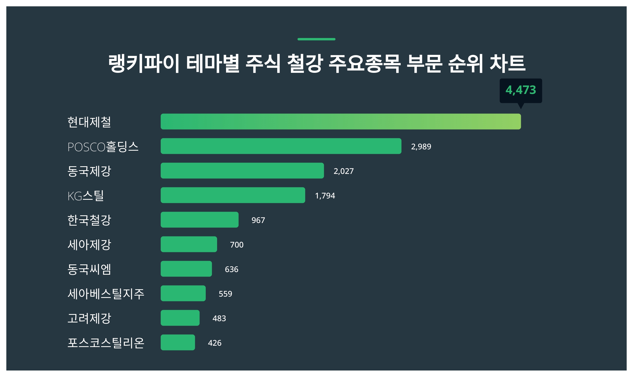 현대제철·POSCO홀딩스·동국제강, 4월 3주차 랭키파이 테마별 주식 철강 주요종목 부문 트렌드지수 순위 < 종합 < 기사본문 -  서울와이어