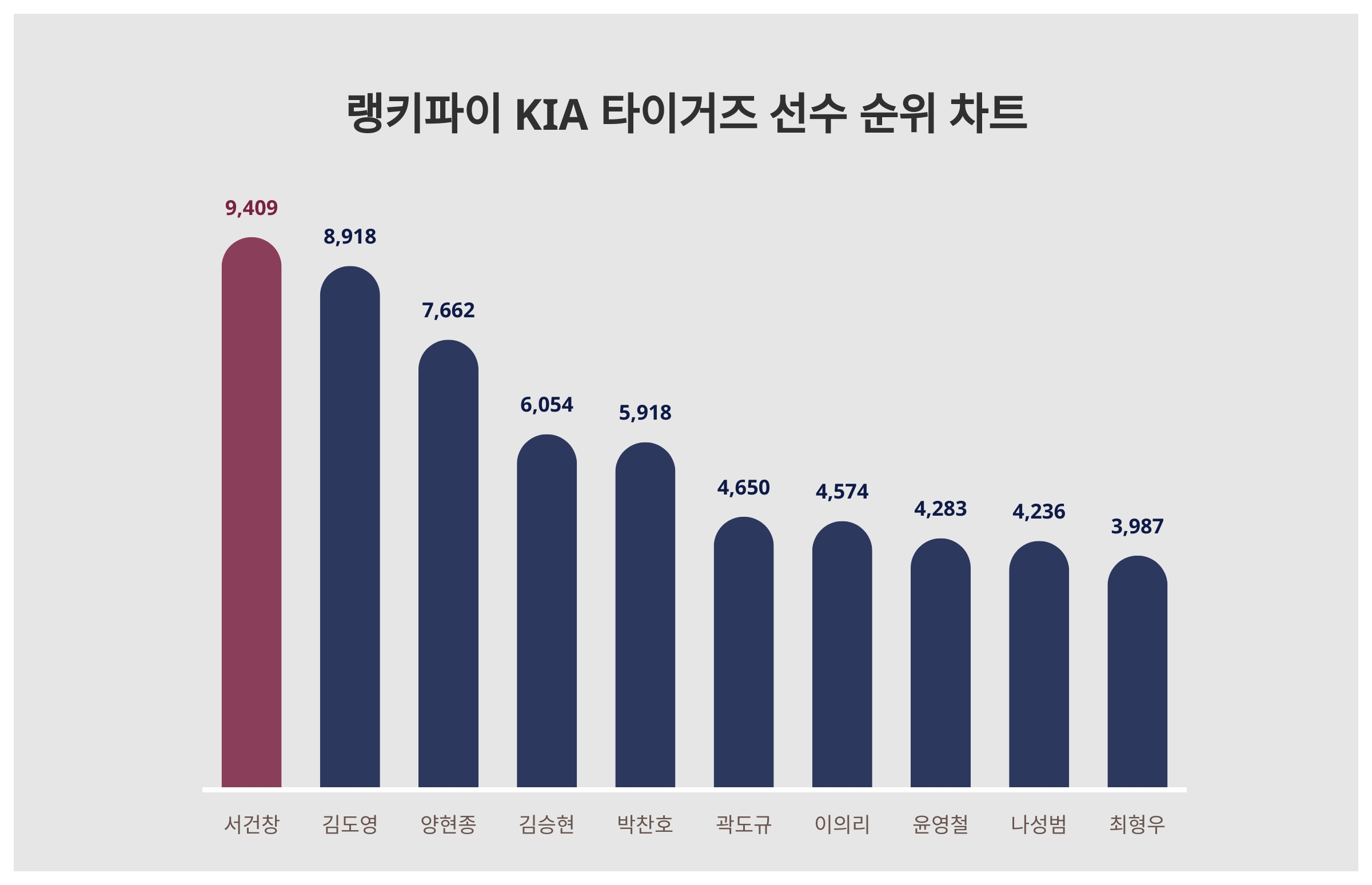 서건창, 4월 3주차 랭키파이 KIA 타이거즈 선수 트렌드지수 1위···김도영·양현종 순 < 종합 < 기사본문 - 서울와이어