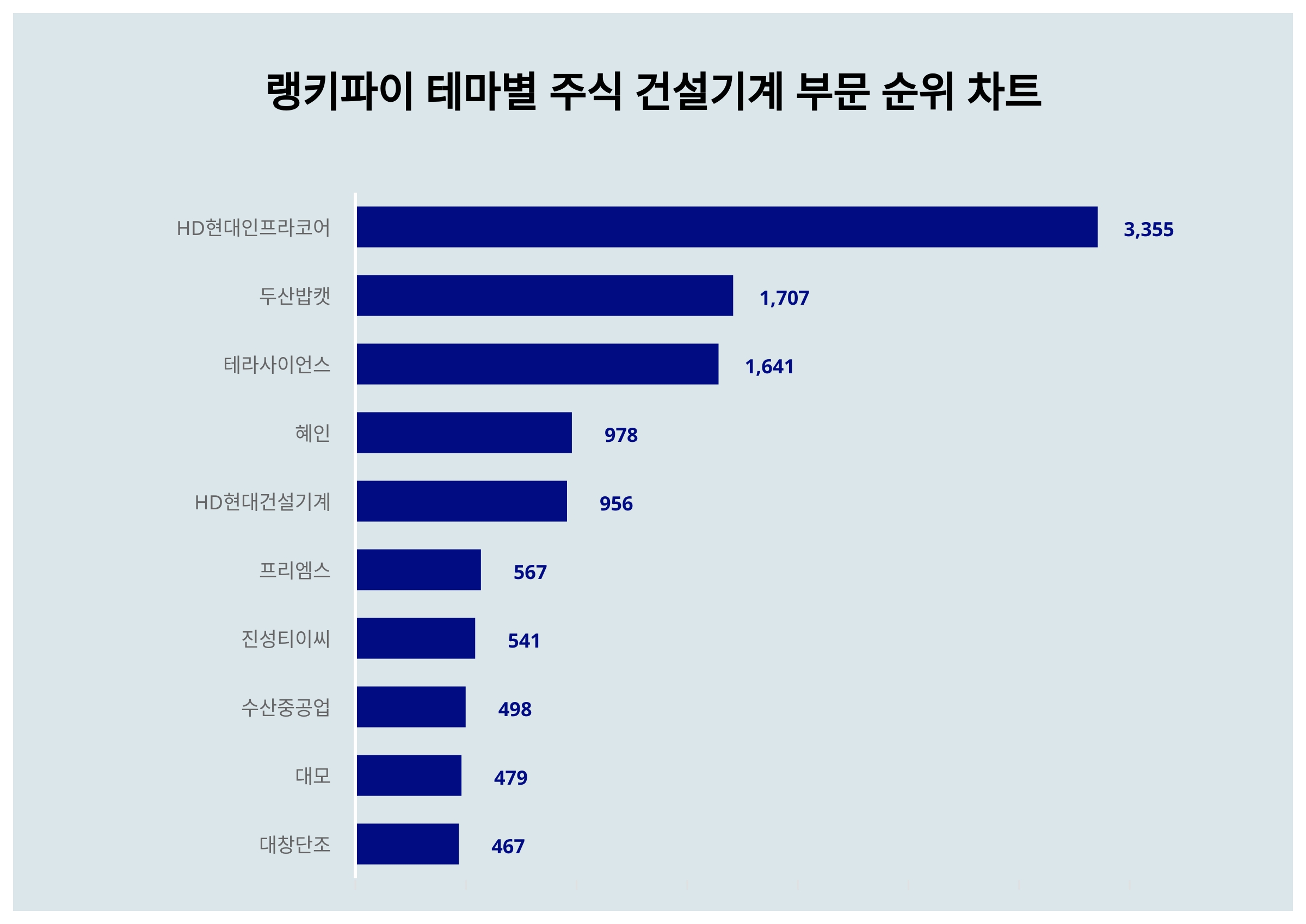 1위 HD현대인프라코어 주가·2위 두산밥캣 주가·3위 테라사이언스 주가, 4월 4주차 랭키파이 테마별 주식 건설기계 부문 트렌드지수  순위 발표 < 종합 < 기사본문 - 서울와이어