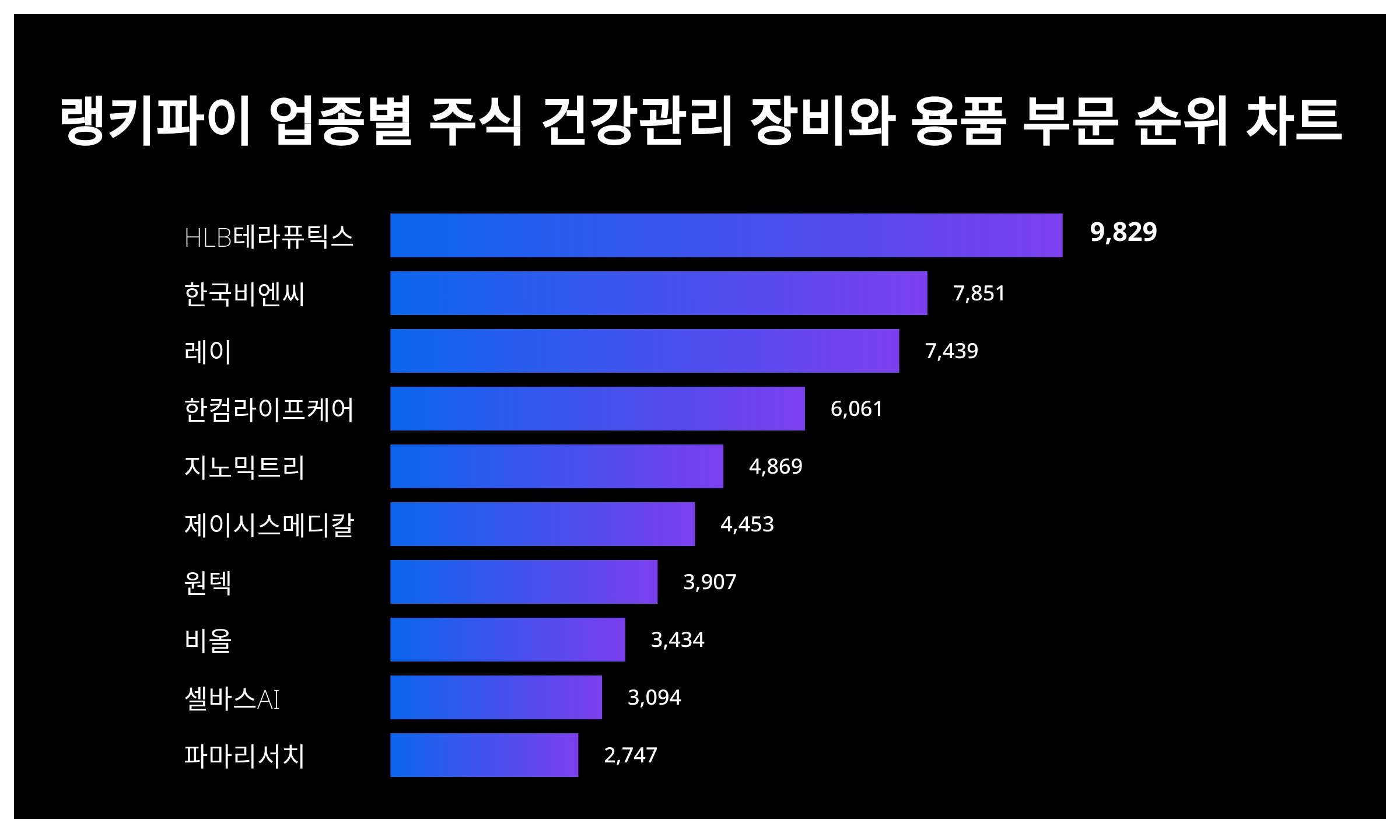 HLB테라퓨틱스·한국비엔씨·레이, 4월 4주차 랭키파이 업종별 주식 건강관리 장비와 용품 부문 트렌드지수 순위 < 종합 < 기사본문 -  서울와이어