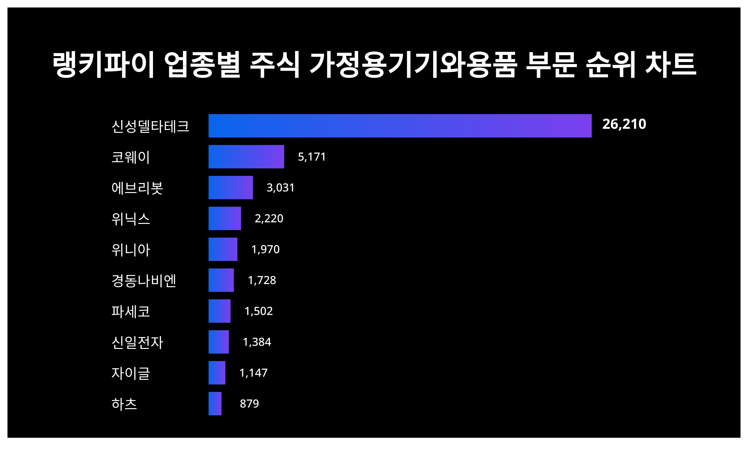 1위 신성델타테크 주가·2위 코웨이 주가·3위 에브리봇 주가, 4월 4주차 랭키파이 업종별 주식 가정용기기와용품 부문 트렌드지수 순위  발표 < 종합 < 기사본문 - 서울와이어