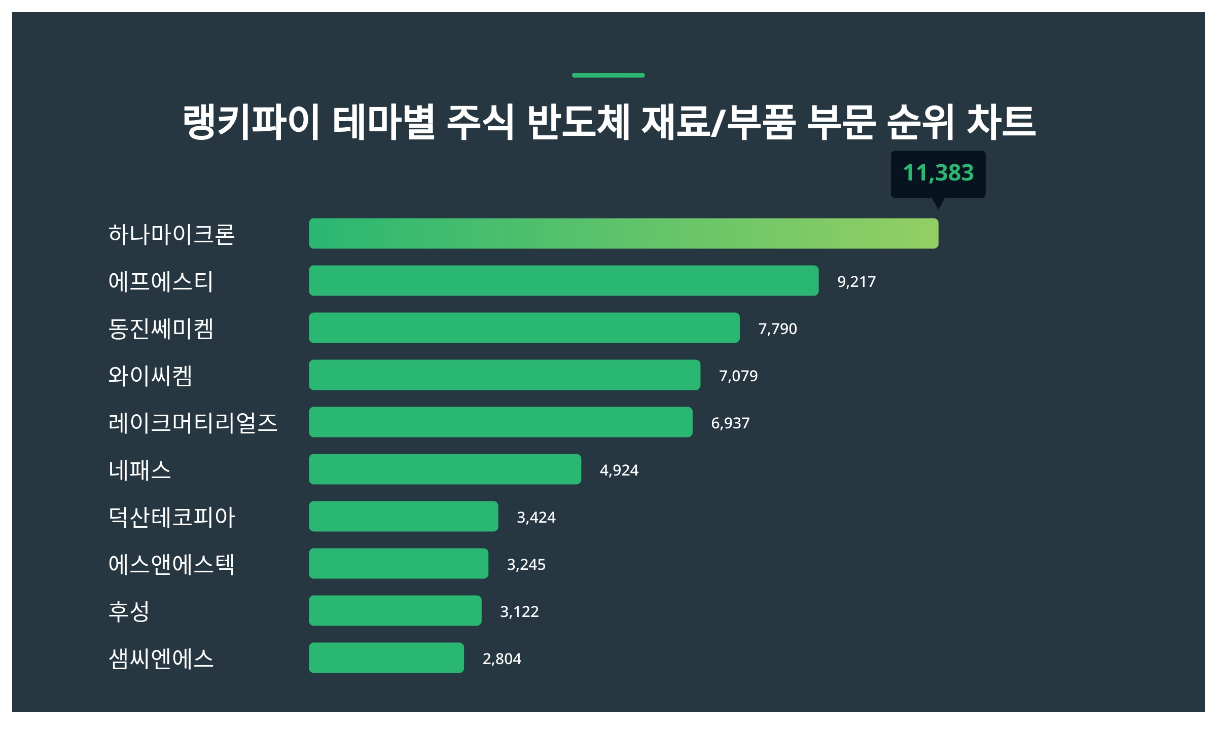 1위 하나마이크론 주가·2위 에프에스티 주가·3위 동진쎄미켐 주가, 4월 4주차 랭키파이 테마별 주식 반도체 재료/부품 부문 트렌드지수  순위 발표 < 종합 < 기사본문 - 서울와이어