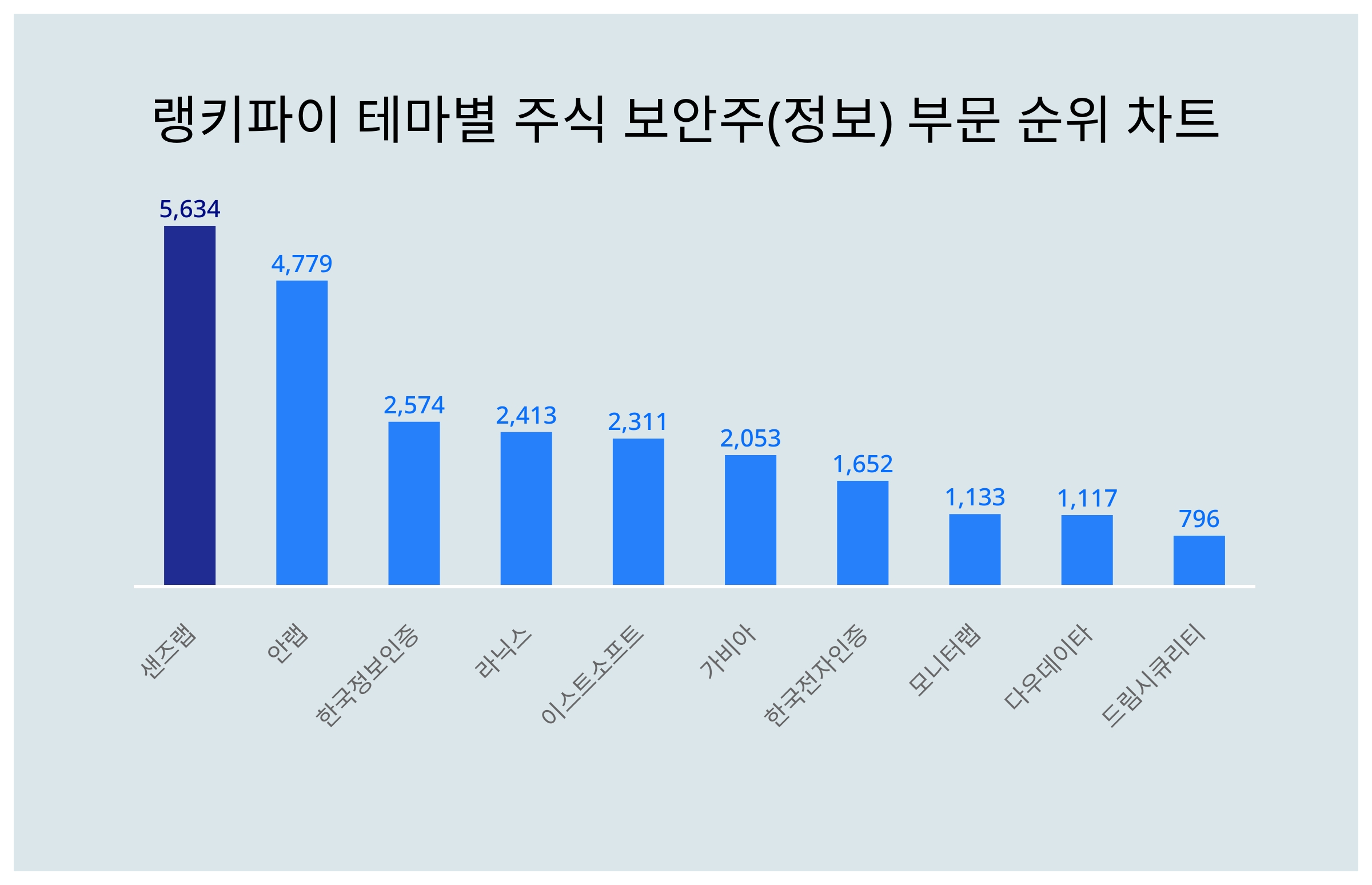 1위 샌즈랩 주가·2위 안랩 주가·3위 한국정보인증 주가, 4월 4주차 랭키파이 테마별 주식 보안주(정보) 부문 트렌드지수 순위 발표  < 종합 < 기사본문 - 서울와이어